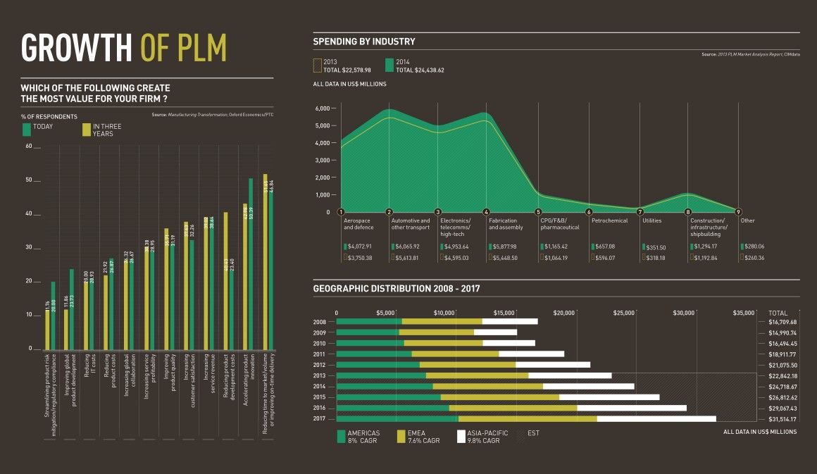 Growth of PLM: creating value for your firm